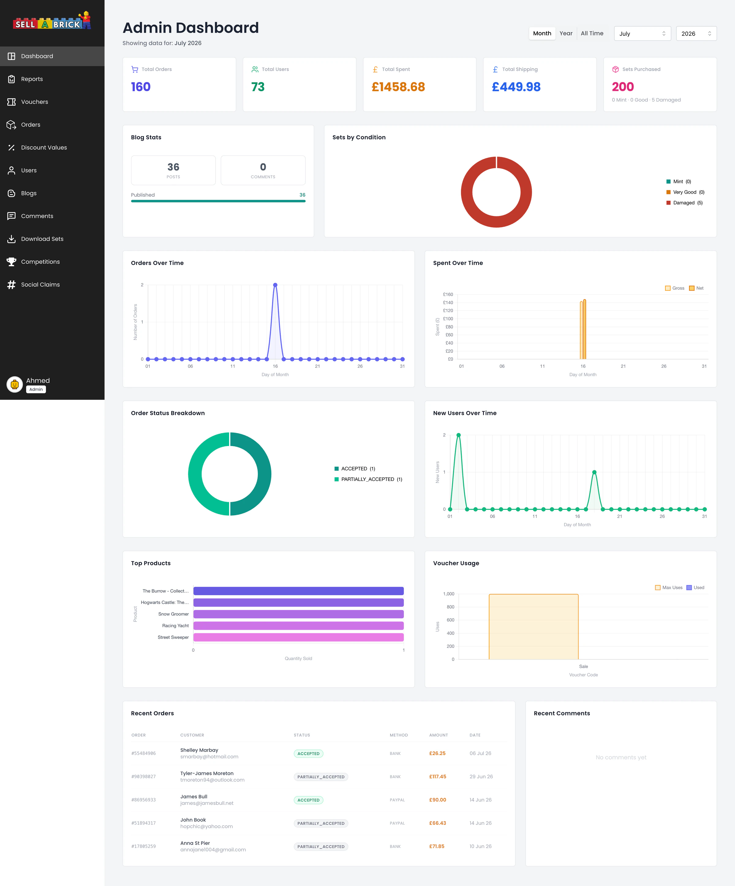 SellABrick admin dashboard with order, user, spending, set-condition, product, voucher, and blog reporting