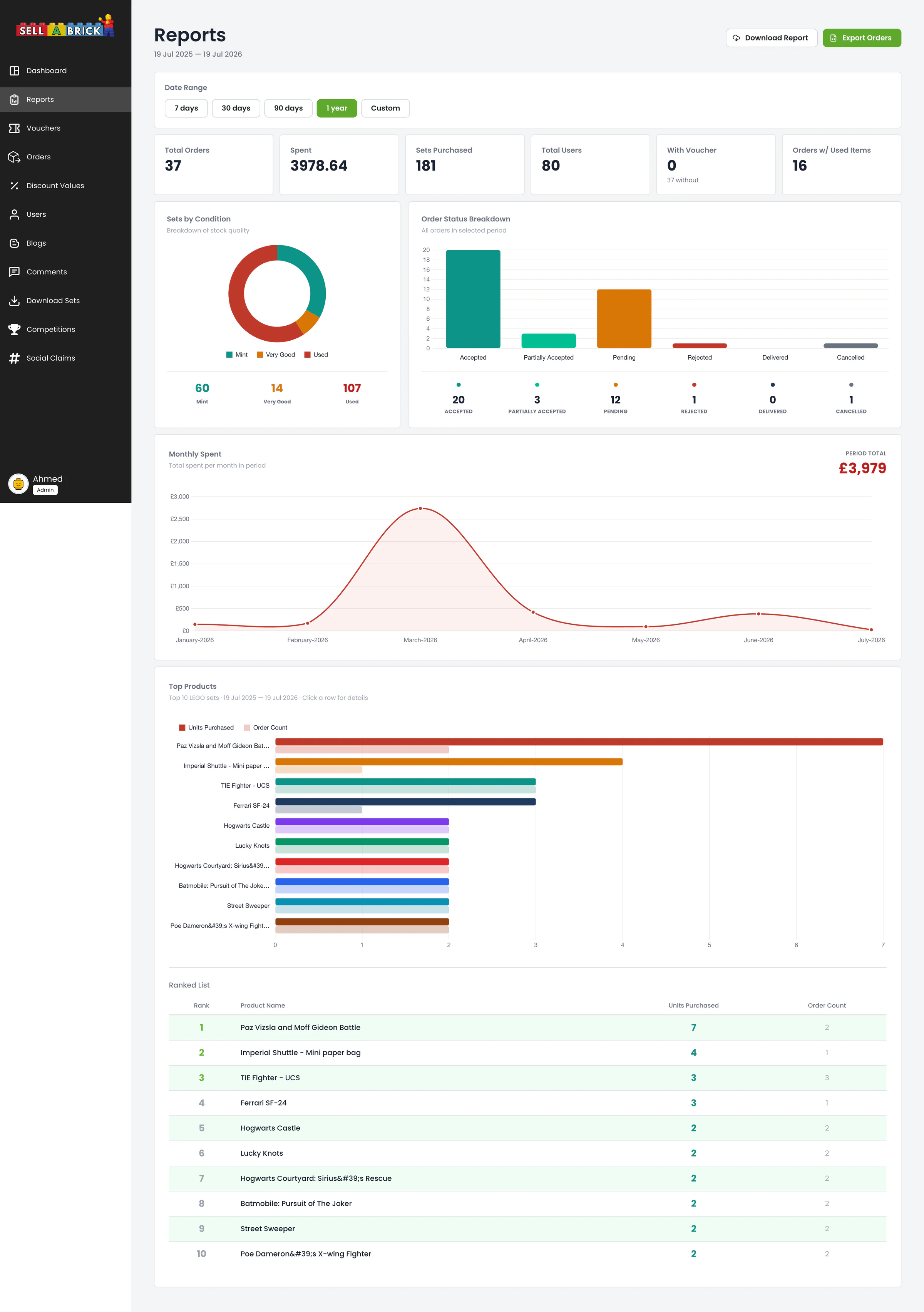 SellABrick reports dashboard with date filters, order metrics, condition breakdowns, spending charts, and product rankings